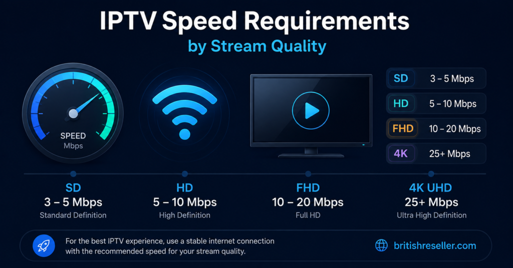 IPTV Speed Requirements by Stream Quality